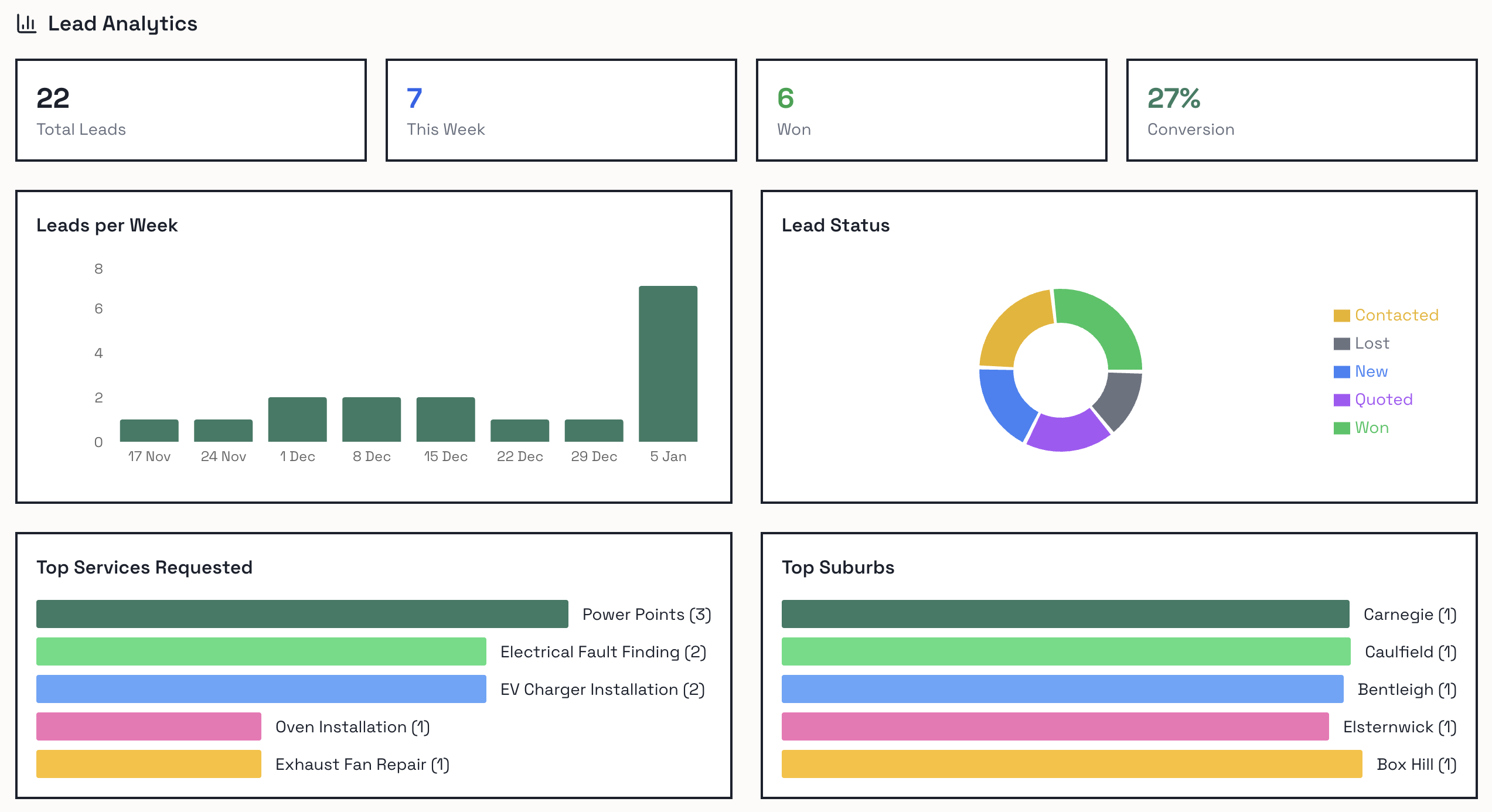 Lead analytics dashboard