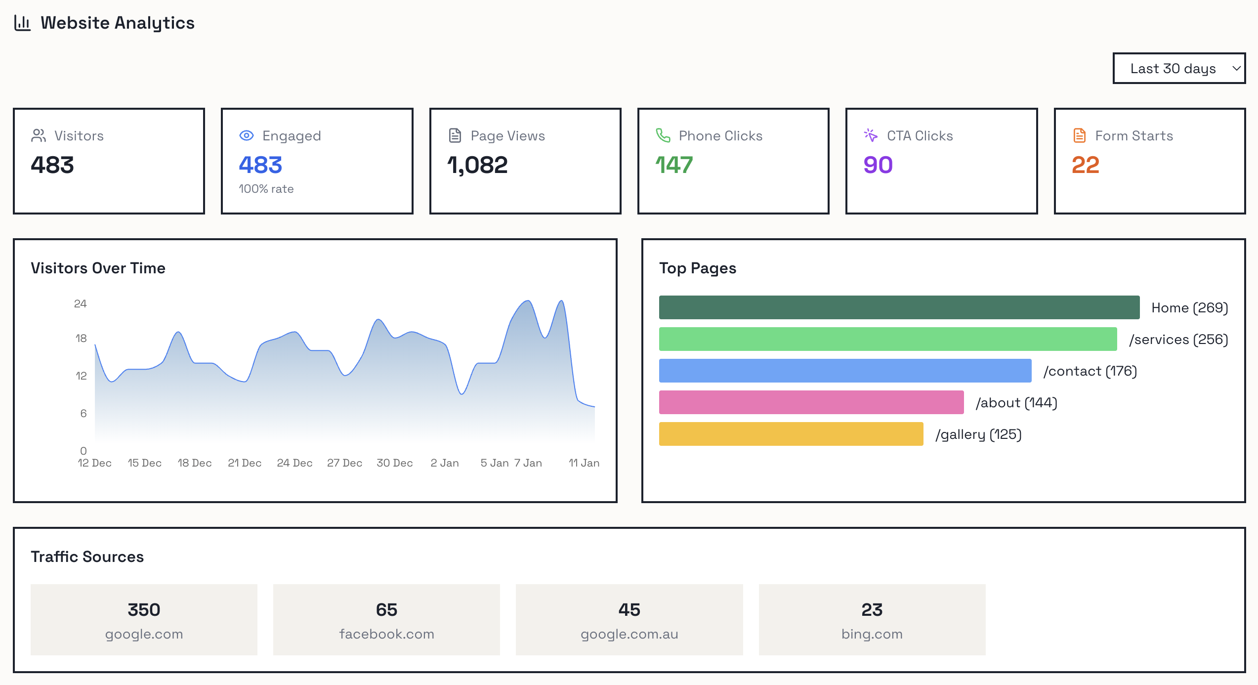 Website analytics dashboard
